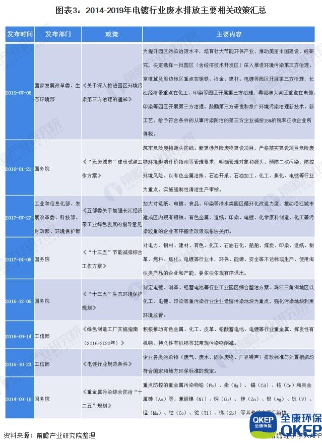 圖表3：2014-2019年電鍍行業(yè)廢水排放主要相關(guān)政策匯總