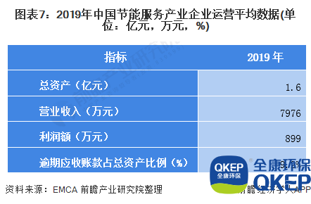 圖表7：2019年中國(guó)節(jié)能服務(wù)產(chǎn)業(yè)企業(yè)運(yùn)營(yíng)平均數(shù)據(jù)(單位：億元，萬(wàn)元，%)