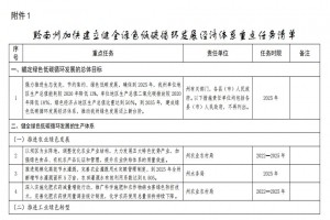 北極星環(huán)保網(wǎng)獲悉，近日，黔南州人民政府辦公室印發(fā)《黔南州加快建立健全綠色低碳循環(huán)發(fā)展經(jīng)濟(jì)體系具體措施》，提出總目標(biāo)為，到2025年，黔南州單位地區(qū)生產(chǎn)總值能耗較2020年降低13%，單位地區(qū)生產(chǎn)總值二氧化碳排放較2020年降低18％，綠色經(jīng)濟(jì)占地區(qū)生產(chǎn)總值比重達(dá)到50％。到2035年，建成綠色低碳循環(huán)發(fā)展經(jīng)濟(jì)體系，推動(dòng)黔南州綠色發(fā)展邁上新臺(tái)階。 黔南州人民政府辦公室關(guān)于印發(fā)黔南州加快建立健全綠色低