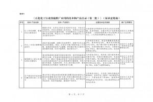 北極星環(huán)保網(wǎng)獲悉，6月26日， 工業(yè)和信息化部原材料工業(yè)司就《石化化工行業(yè)鼓勵(lì)推廣應(yīng)用的技術(shù)和產(chǎn)品目錄（第二批）》（征求意見稿）征求意見，于2023年7月10日前反饋。 《目錄》中包括了難降解化工廢水電催化氧化關(guān)鍵技術(shù)、胺液脫硫系統(tǒng)節(jié)能與長(zhǎng)周期穩(wěn)定運(yùn)行關(guān)鍵技術(shù)、氣體凈化膜材料等28項(xiàng)技術(shù)/產(chǎn)品。 征求對(duì)《石化化工行業(yè)鼓勵(lì)推廣應(yīng)用的技術(shù)和產(chǎn)品目錄（第二批）》（征求意見稿）的意見 為推動(dòng)石化化工行業(yè)高